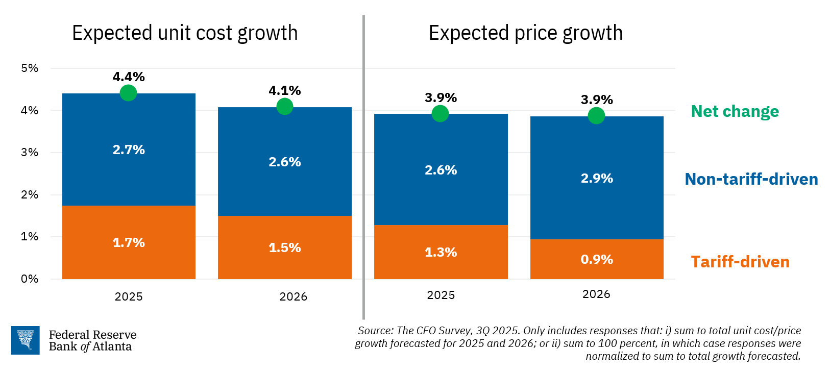 Figure 4: Expected unit cost and price growth