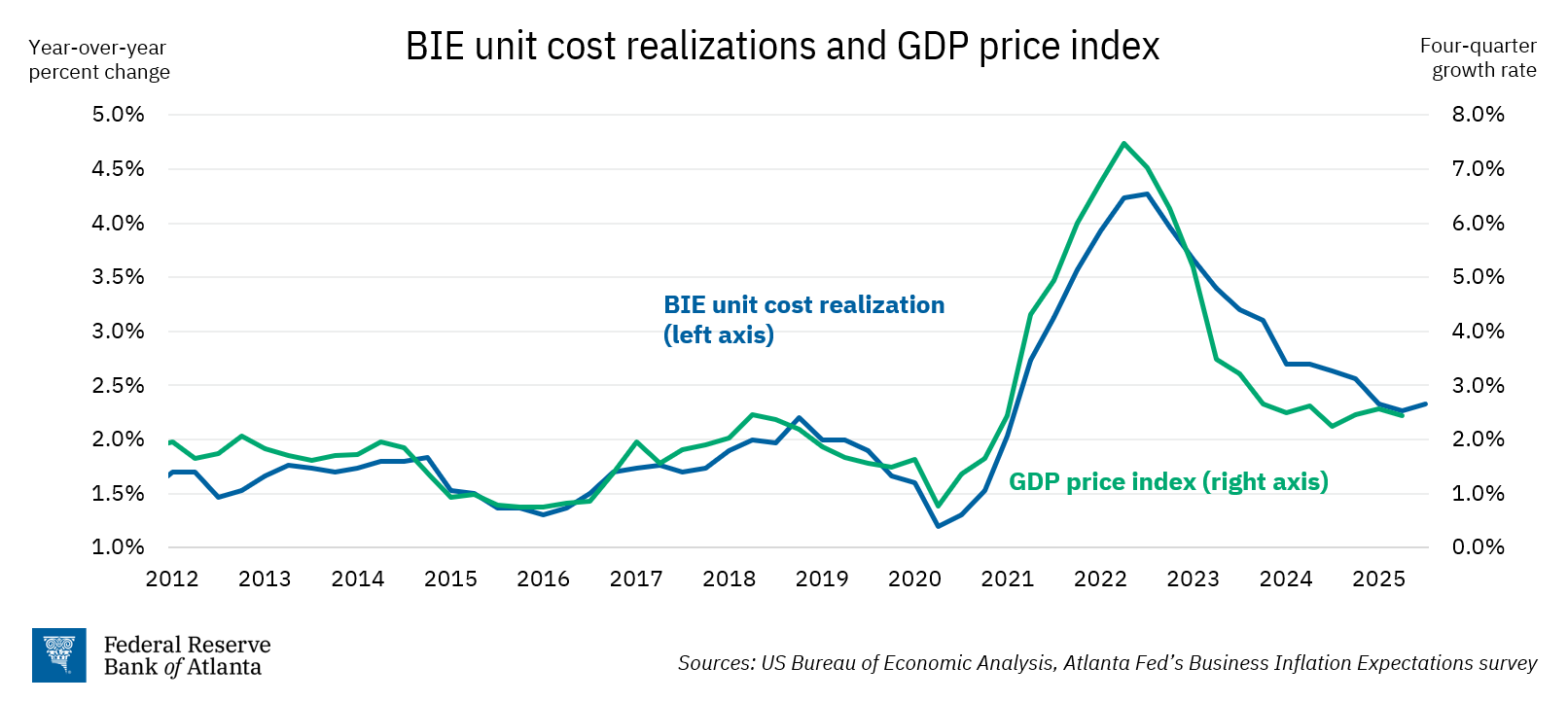 Figure 5: BIE unite cost realizations and GDP price index