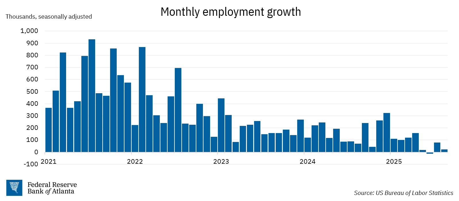 Figure 6: Monthly Employment Growth
