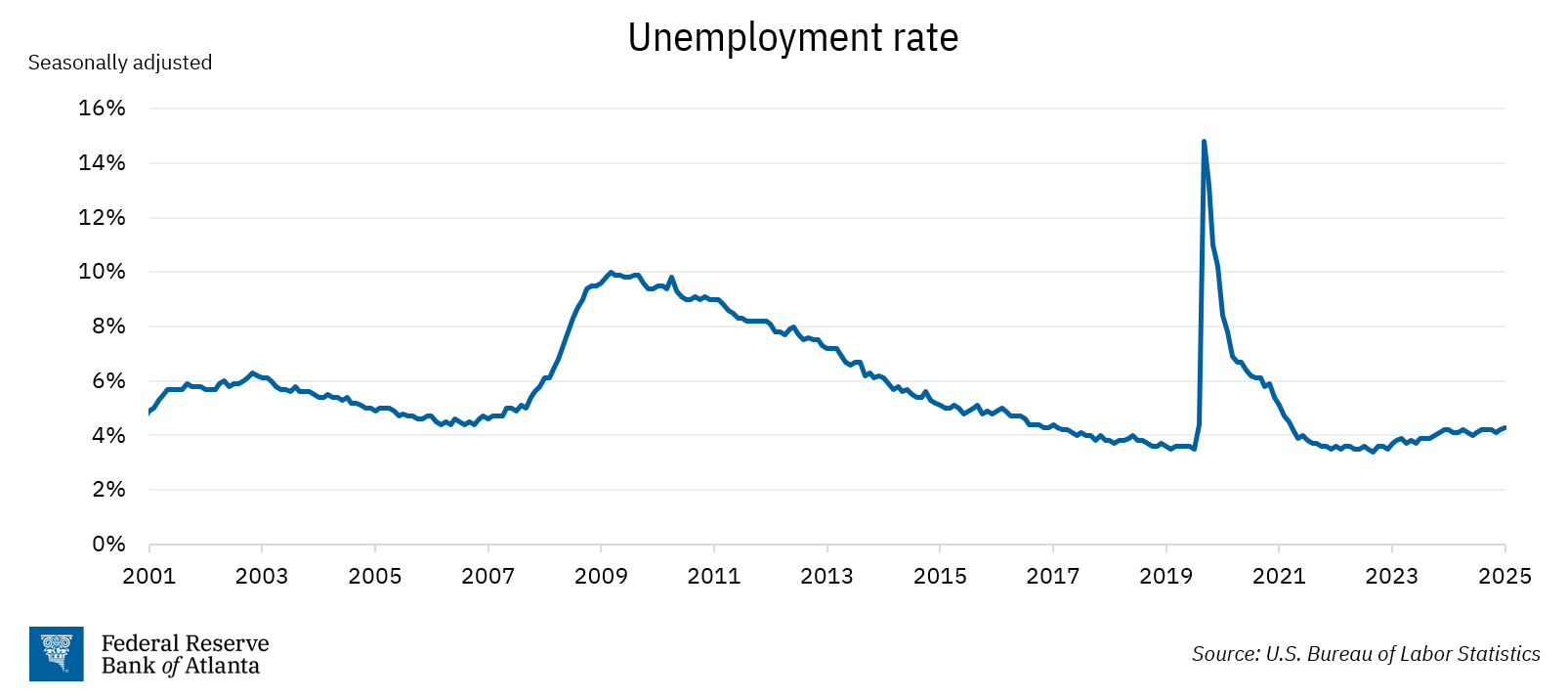 Figure 7: Unemployment rate