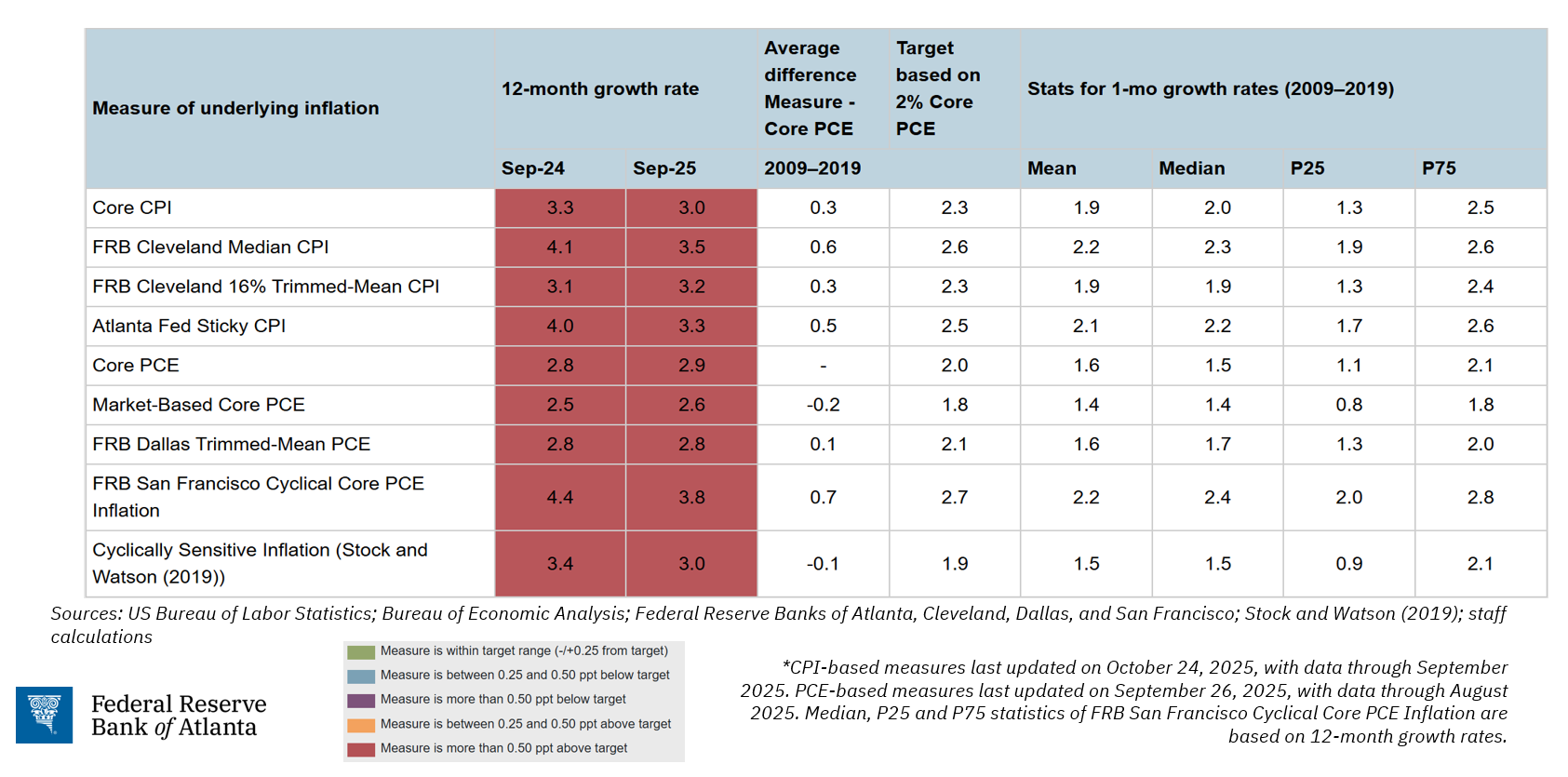 Figure 8 - Measure of underlying inflation