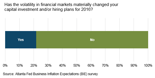 Business Inflation Expectations Special Question: March 2016