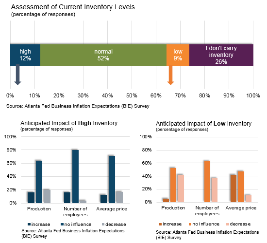 Business Inflation Expectations Special Question - April 2016