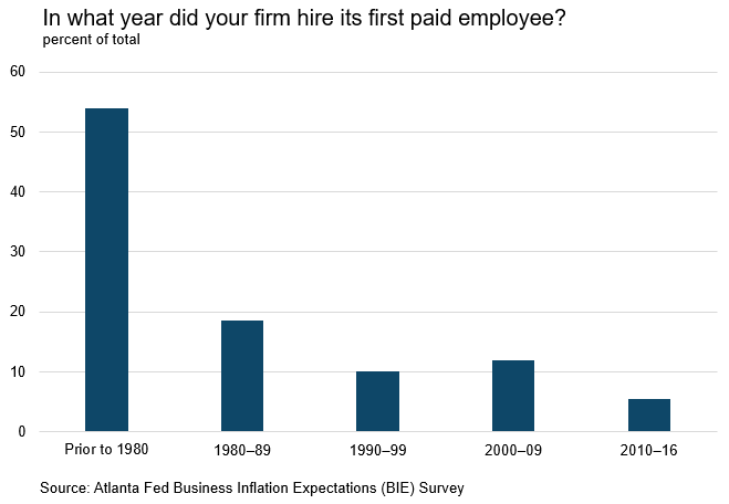 BIE Chart: In what year did your firm hire its first paid employee  - January 2017