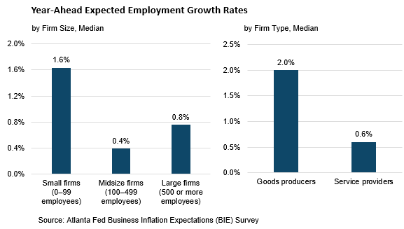 Business Inflation Expectations: Year-Ahead Expected Employment Growth Rates  - May 2015