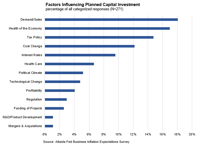 Business Inflation Expectations - July 2017 - Factors Influencing Planned Capital Investment