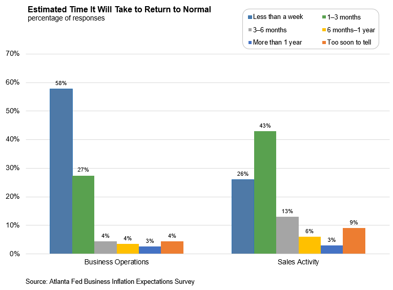 BIE Chart - September 2017 - estimated time to return to normal