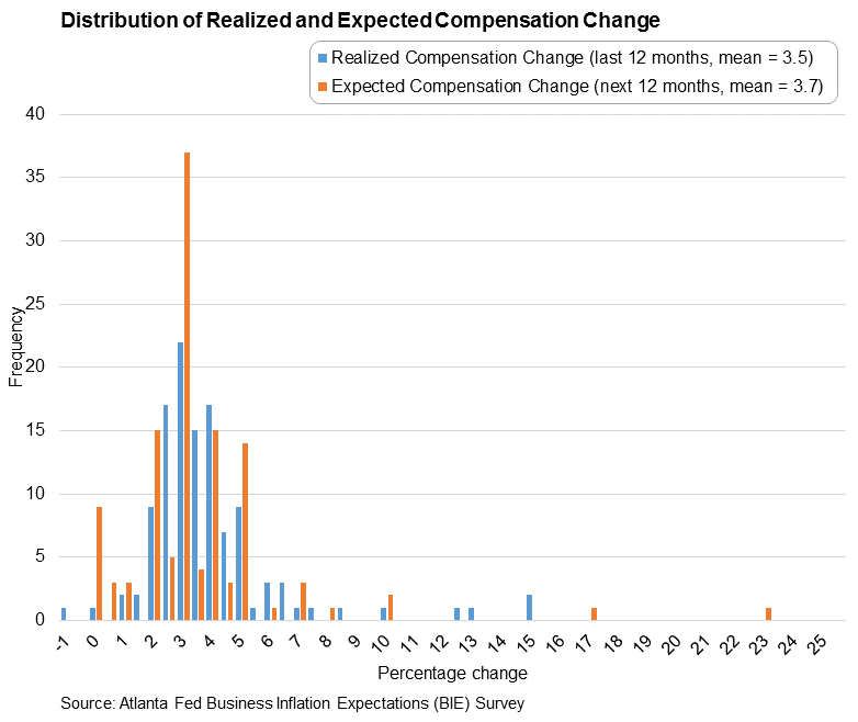 Business Inflation Expectations - October 2017 - Chart: Distribution of Realized and Expected Compensation Change