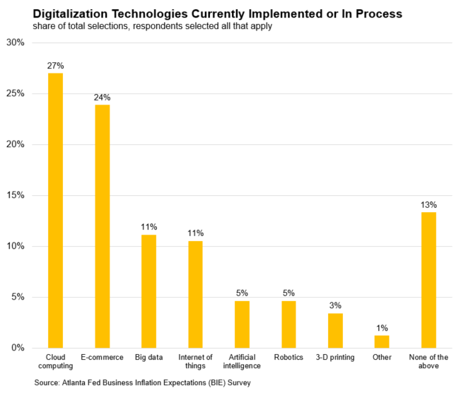 BIE Chart 1: Digitalization Technologies Currently Implemented or In Process - March 2018