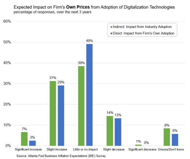 BIE Chart 2: Expected Impact on Firm's Own Prices from Adoption of Digitalization Technologies - March 2018