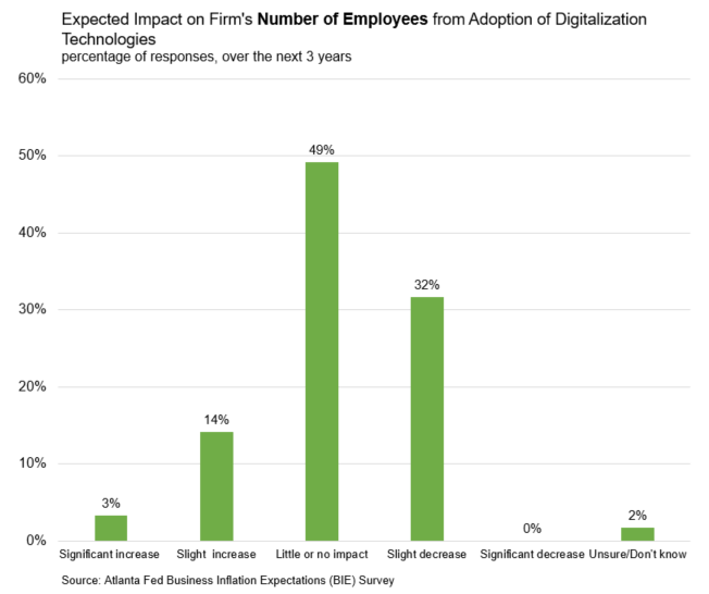 BIE Chart 3: Expected Impact on Firm's Number of Employees from Adoption of Digitalization Technologies - March 2018