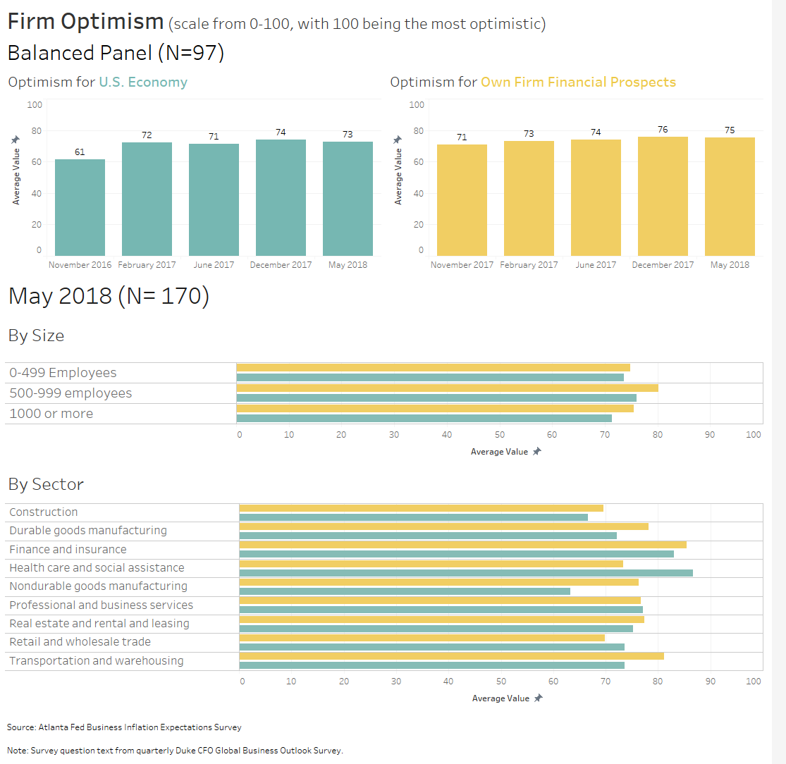 Business Inflation Expectations - May 2018 - Special Question Charts