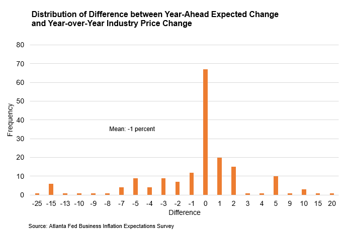 BIE Chart - June 2018 - Distribution of Difference Between Year-ahead Expected Change and Year-over-year Industry Price Change