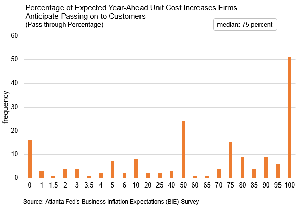 Business Inflation Expectations - November 2018 - Chart 1: Percentage of Expected Year-Ahead Unit Cost Increases Firms Anticipate Passing on to Customers