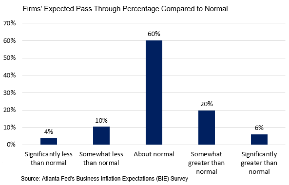 Business Inflation Expectations - November 2018 - Chart 2: Firms' Expected Pass Through Percentage Compared to Normal