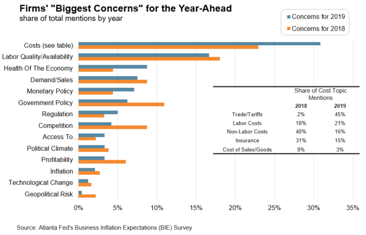 Business Inflation Expectations - December 2018 - Chart: Biggest Concerns for the Year-Ahead