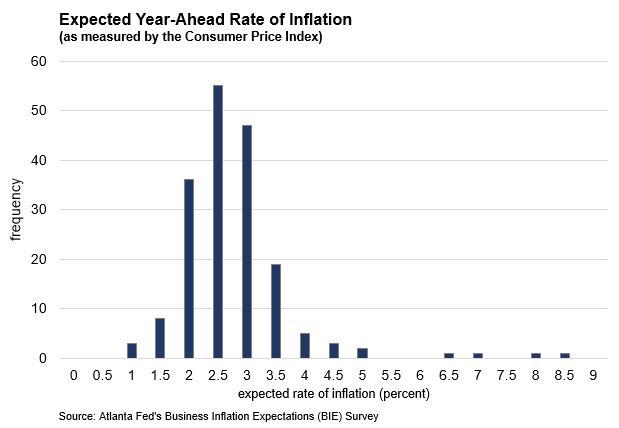 Business Inflation Expectations - January 2019 - Chart: Expected Year-Ahead Rate of Inflation