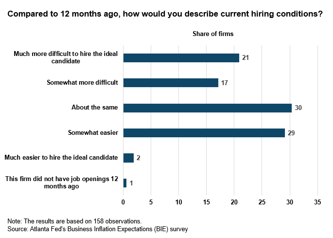 Business Inflation Expectations - June 2023 - Chart 3