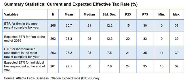 Business Inflation Expectations - August 2024 - Table 2