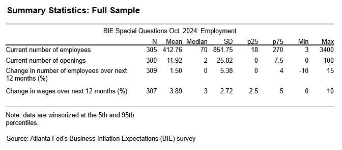 Business Inflation Expectations - October 2024 - Table 1: Summary Statistics: Full Sample
