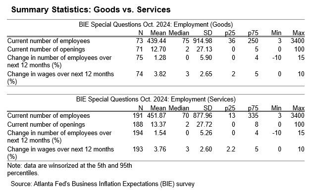 Business Inflation Expectations - October 2024 - Table 2: Summary Statistics: Goods vs. Services
