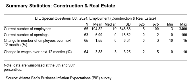 Business Inflation Expectations - October 2024 - Table 3: Construction and Real Estate