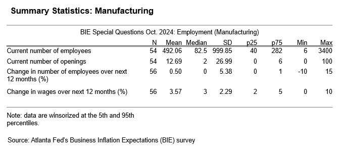 Business Inflation Expectations - October 2024 - Table 4: Manufacturing