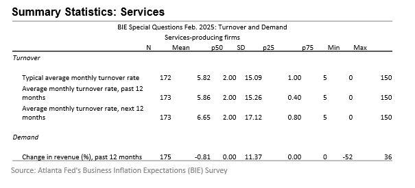 Business Inflation Expectations - February 2025 - Table 3