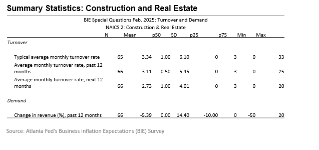 Business Inflation Expectations - February 2025 - Table 4