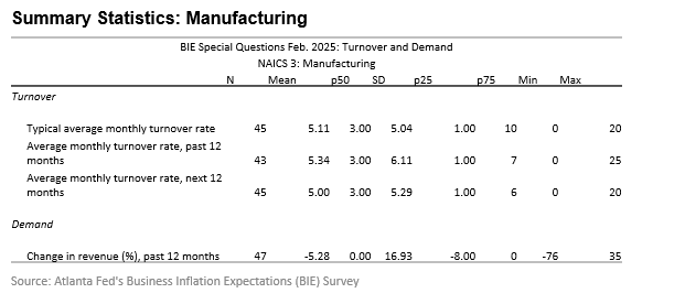 Business Inflation Expectations - February 2025 - Table 5
