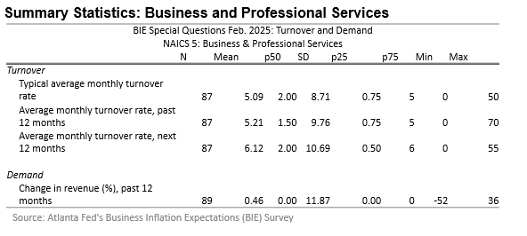 Business Inflation Expectations - February 2025 - Table 7