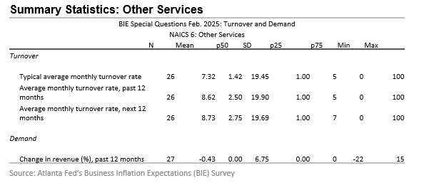Business Inflation Expectations - February 2025 - Table 8