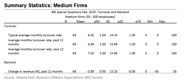 Business Inflation Expectations - February 2025 - Table 10
