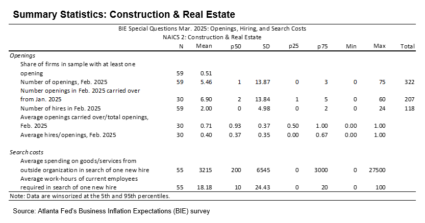 Business Inflation Expectations - March 2025 - Table 4: Construction and Real Estate