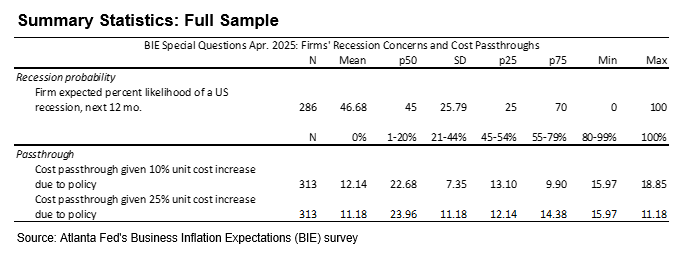 Business Inflation Expectations - April 2025 - Full Sample