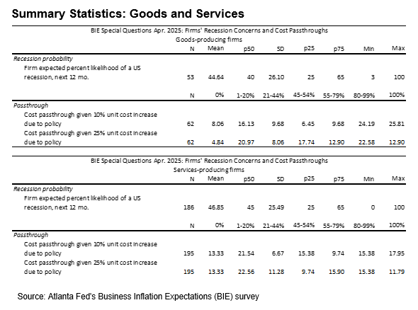Business Inflation Expectations - April 2025 - Goods and Services