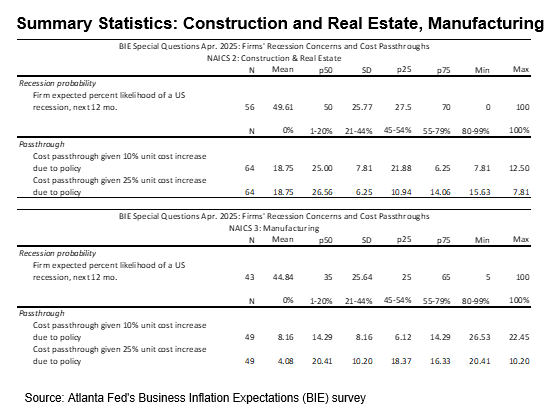 Business Inflation Expectations - April 2025 - Construction and Real Estate, Manufacturing