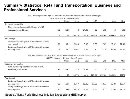 Business Inflation Expectations - April 2025 - Retail and Transportation, Business and Professional Services