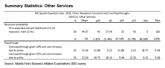 Business Inflation Expectations - April 2025 - Other Services