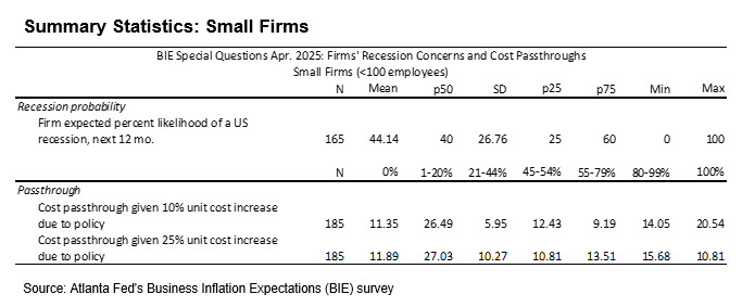 Business Inflation Expectations - April 2025 - Small Firms