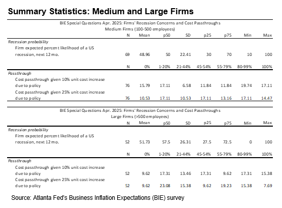 Business Inflation Expectations - April 2025 - Medium and Large Firms