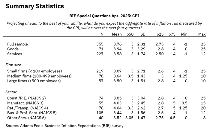 Business Inflation Expectations - May 2025 - CPI