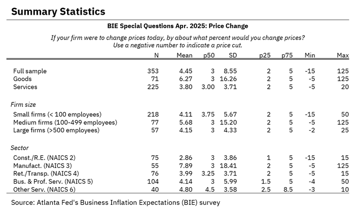 Business Inflation Expectations - May 2025 - Price Change