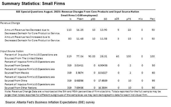 Business Inflation Expectations - August 2025 - Summary Statistics: Small Firms