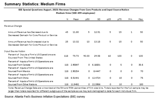 Business Inflation Expectations - August 2025 - Summary Statistics: Medium Firms