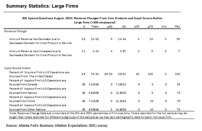 Business Inflation Expectations - August 2025 - Summary Statistics: Large Firms
