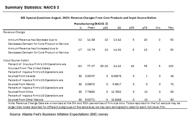 Business Inflation Expectations - August 2025 - Summary Statistics: NAICS 3