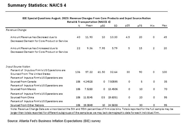 Business Inflation Expectations - August 2025 - Summary Statistics: NAICS 4