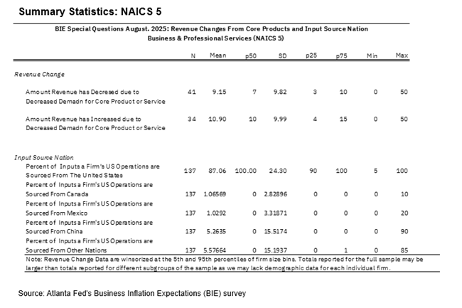 Business Inflation Expectations - August 2025 - Summary Statistics: NAICS 5