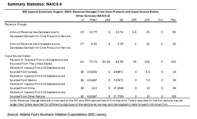 Business Inflation Expectations - August 2025 - Summary Statistics: NAICS 6